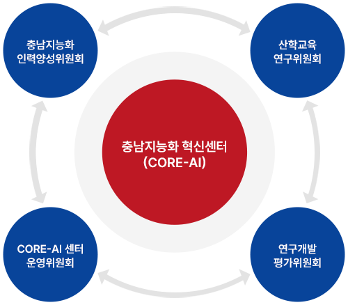 충남지능화 혁신센터 (CORE-AI) : 충남지능화 인력양성위원회/산학교육 연구위원회/CORE-AI 센터 운영위원회/연구개발 평가위원회