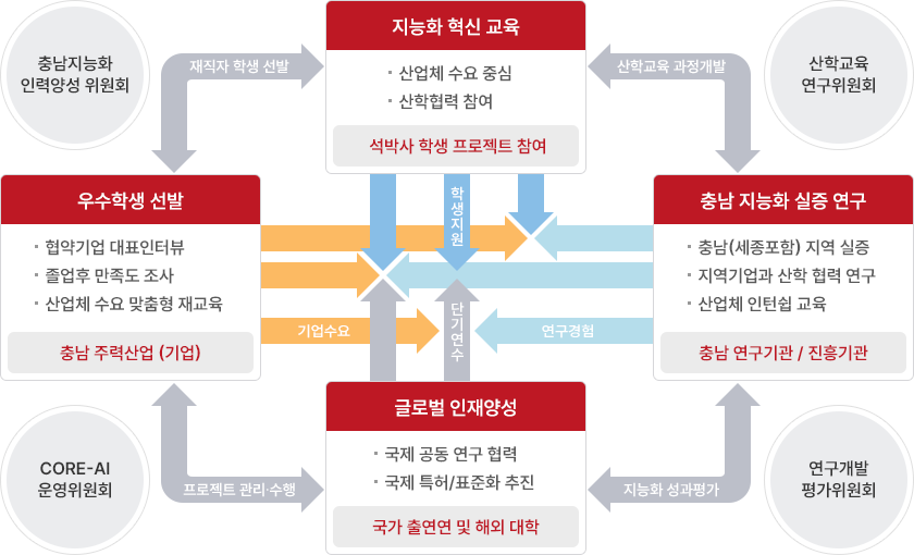 자율순환형 리빙랩(CUBE랩) 구성 및 활용