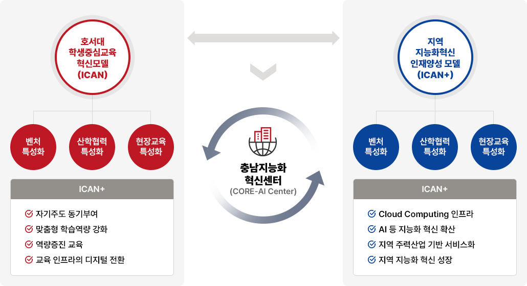 충남지능화 ICAN 인재양성 모델